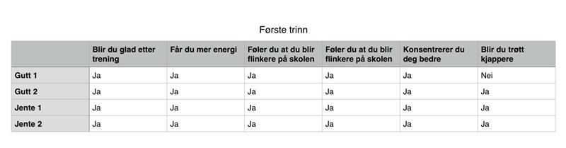 Hva trener dere på? Hvor mange ganger trener dere i uken?