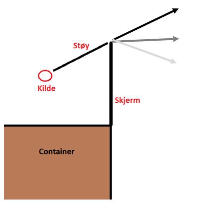 Av samme grunn er det en fordel om skjermen i tillegg bygges videre parallelt nedover langs containervegg (se grønn strek).