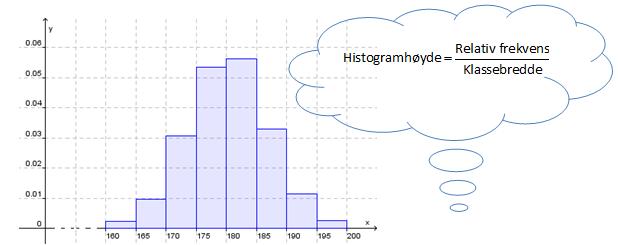Histogram Histogram: Vi dividerer relativ