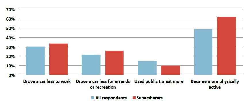 Figur 3.15: Livsstilsendringer blant brukerne av delt mobilitetstilbud. Kilde: Murphy m.fl. (2016).