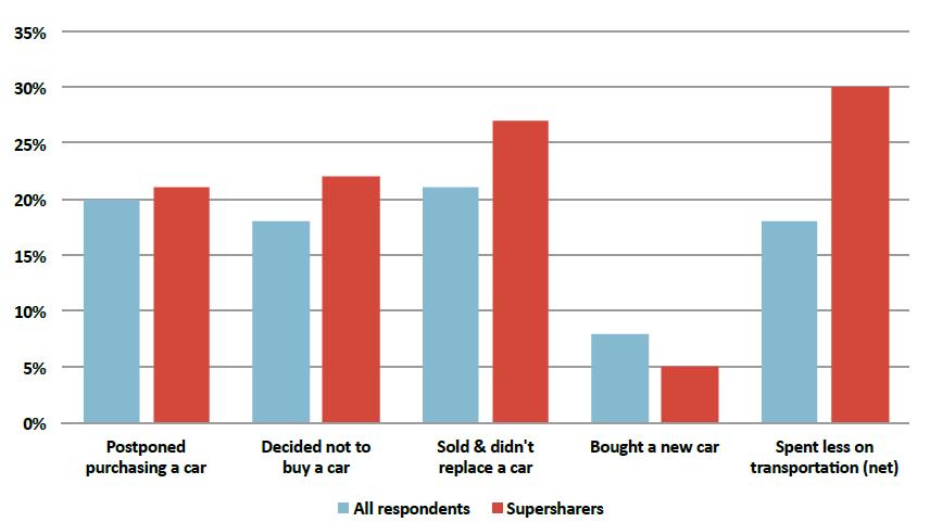 Blant annet viste svarene fra undersøkelsen at omtrent 20 prosent svarte at de hadde utsatt kjøp av bil, 18 prosent hadde bestemt seg for å ikke kjøpe bil og 21 prosent solgte bilen uten å erstatte