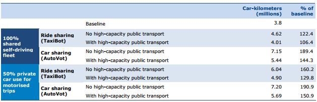 Samtidig viser beregningene at man i tilfelle med 50 prosent markedspenetrasjon for autonome kjøretøy, og hvor resterende biler er konvensjonelle privatbiler, kun vil få en reduksjon på cirka 20