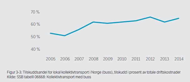 Kostnadene til kollektivtransporten øker Kollektivsatsingen ført til at kostnadene har økt kraftig.