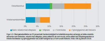 Forskjeller i verdsetting av tid mellom trafikantgrupper