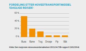 Mye av kollektivtransport ruller på vegnettet Over 50 % av de daglige