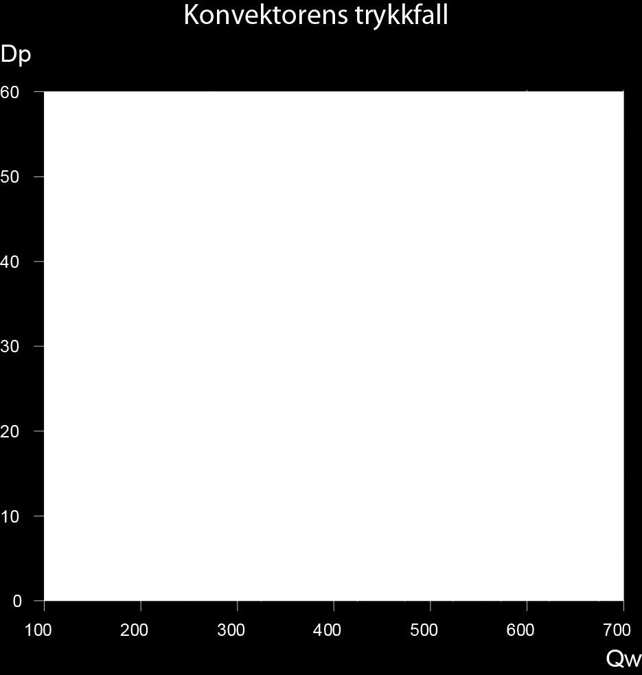 Produktblad Trykkfallsdiagram Tabellen viser et trykkfall ved en vanntemperatur på 10 C.