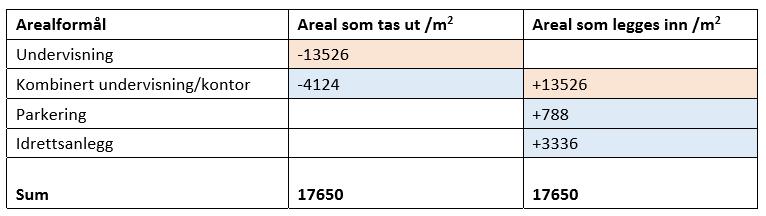 Hensynssonen rundt traséen for Gamle Nordsetervegen blir utvidet, slik at eksisterende bruk blir med i hensynssonen.