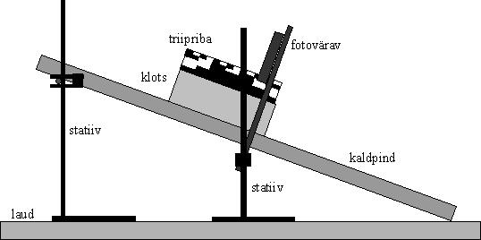 Liikumine kaldpinnal µ N + mg sinα = ma. (7.4) N mg cosα = 0 Nendest valemites on lihtne leida avaldis hõõrdeteguri jaoks: a (7.5) µ = tan α. g Töö käik, praktiline osa 1.