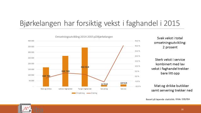 Bjørkelangen Figur 3,3. Omsetning i 1000 kroner 2015. Endring 2014-14 i prosent. Kilde: SSB/IBA.