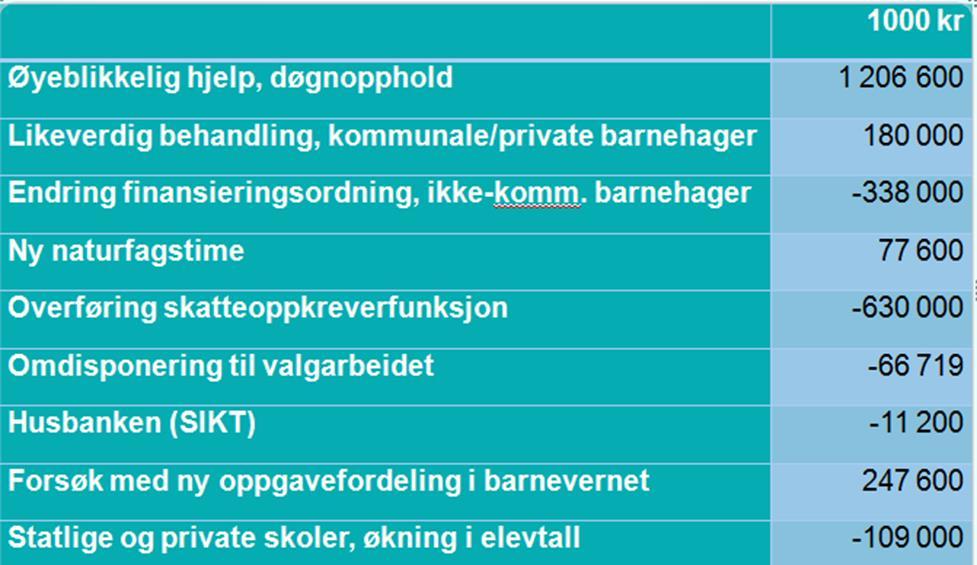 Side 6 av 20 Dette er noen av sakene. I Grønt hefte, s 147, står den fullstendige listen. Merk spesielt at denne er i 2015-kroner. Innlemming av tilskudd til øyeblikkelig hjelp. Kommunene har fra 1.