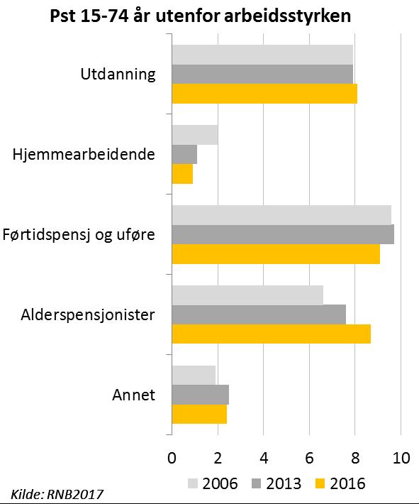 noe flere i heltids utdanning men samtidig færre hjemmearbeidende færre uføre og