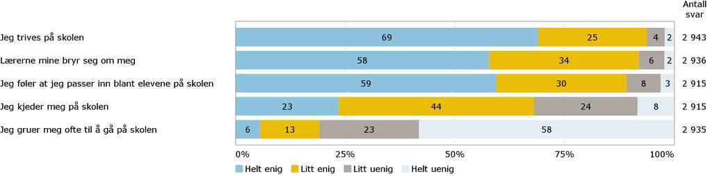 Skole Er du enig eller uenig i følgende