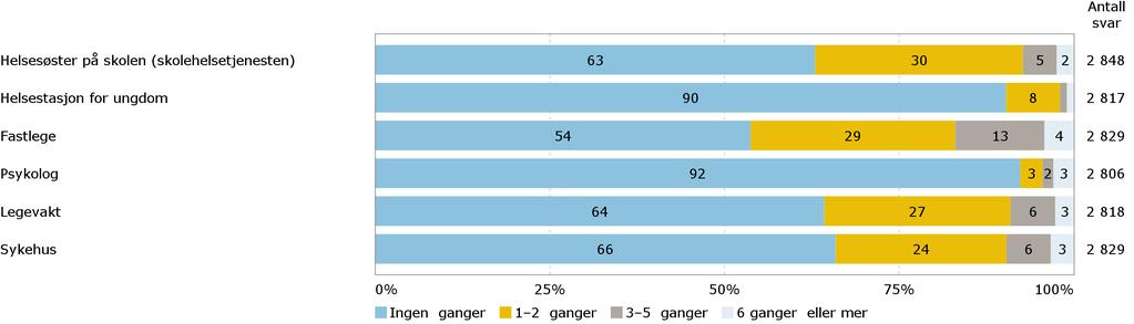 Helsetjenester Hvor mange ganger har du brukt