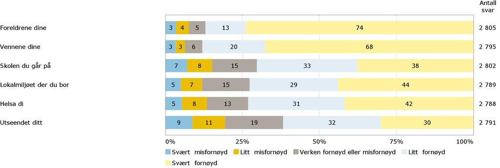 Fornøydhet med livet Hvor fornøyd eller