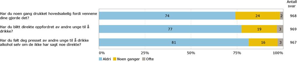 A9. Alkoholbruk Prosentandelen er beregnet