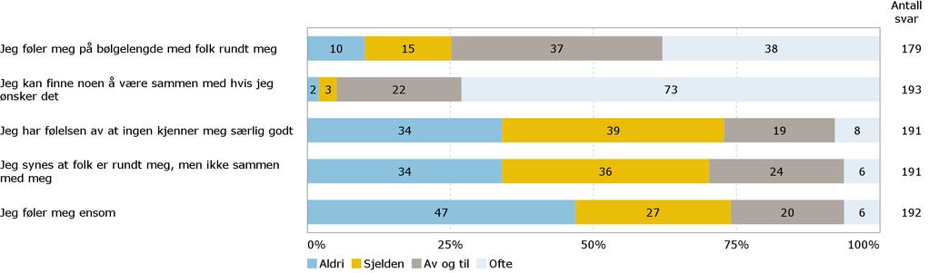 B6. Ensomhet Her er noen beskrivelser av ulike