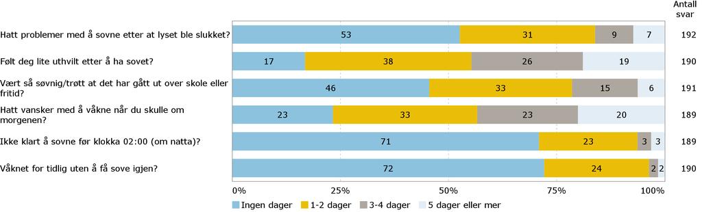 B7. Søvnproblemer I løpet av den siste uka