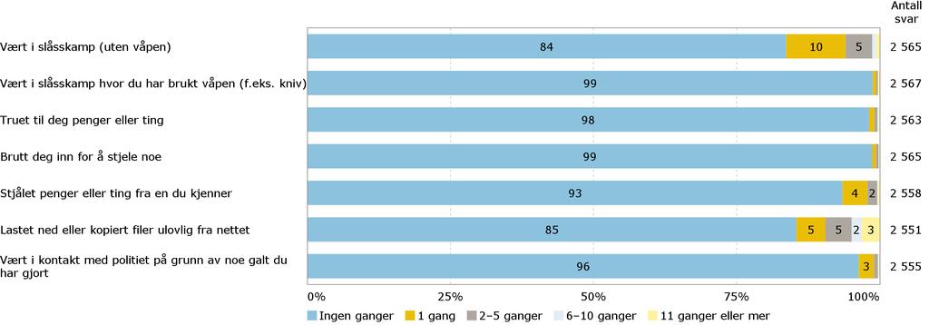D1. Kriminalitet Hvor mange ganger har du vært med på