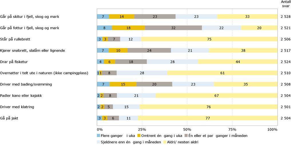 E14. Friluftsliv Hvor ofte pleier du å gjøre følgende ting?