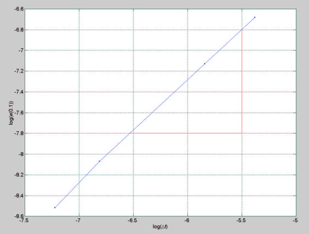 Figur 3: log(e(0.1)) plottet som funksjon av log( t) Figur 3 viser feilen log(e(0.1)) plottet som funksjon av log( linje med et stigningstall på ca. 1. er gitt ved t).