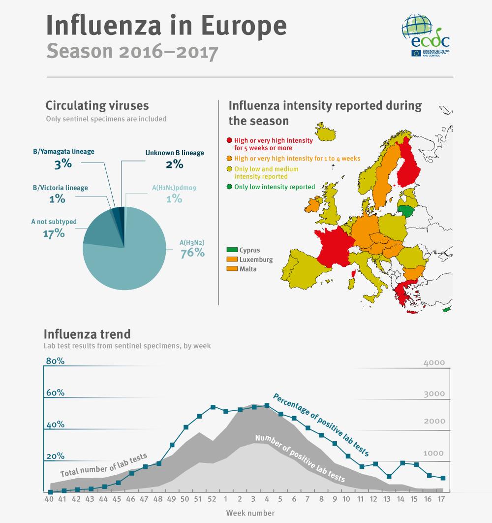 Influensa i