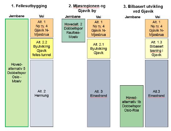 Konsept 3 Bilbasert utvikling ved Gjøvik Konseptene er satt sammen slik: Konsept 1 vurderes samlet sett å være den beste framtidige løsningen for transportsystemet i korridoren Jaren (Oslo) Gjøvik