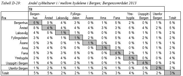 Den siste reisevaneundersøkelsen for Bergen peker på at mellom Fyllingsdalen og de tre bydelene Bergenhus, Årstad og Fana, ligger sykkelandelene på henholdsvis 3, 4 og 5 %.