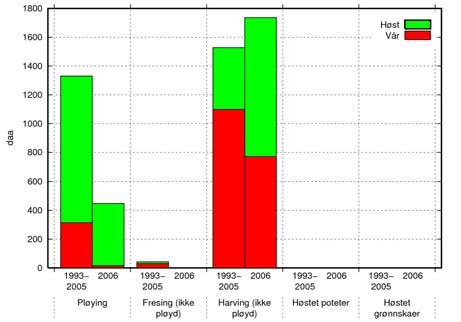 Skuterudbekken Figur 3a. Jordarbeiding vår og høst i gjennomsnitt for perioden 1993-2005 og i 2006. Figur 3b. Overflatetilstand på jordbruksarealet pr. 31. desember i perioden 1993-2006.