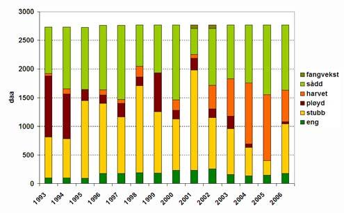 Mineralgjødsel utgjorde henholdsvis 97, 94 og 93 % av totale tilførsler av N, P og K i 2006 (Tabell 4-6 i vedlegg). Spredning i perioden 1.april 19.august er definert som spredning vår-/vekstsesong.