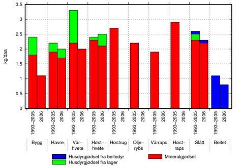 Skuterudbekken Fosfortilførsler til vårkorn (1,8 kg/daa) lå i 2006 betydelig under gjennomsnittet for tidligere år i overvåkingsperioden (2,4 kg/daa), mens tilførsler til høstkorn (2,4 kg/daa) var på