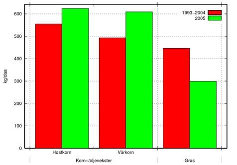 Skuterudbekken Avlinger Avlingsnivået for vårkorn og høstkorn var hhv. 527 og 631 kg/daa i 2006.