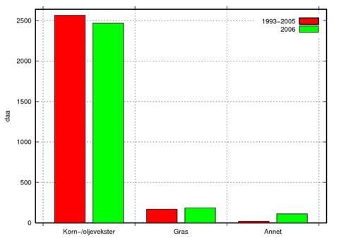 Skuterudbekken 4. JORDBRUKSDRIFT Vekstfordeling Figur 2a/b viser vekstfordelingen i feltet i perioden 1993-2006.