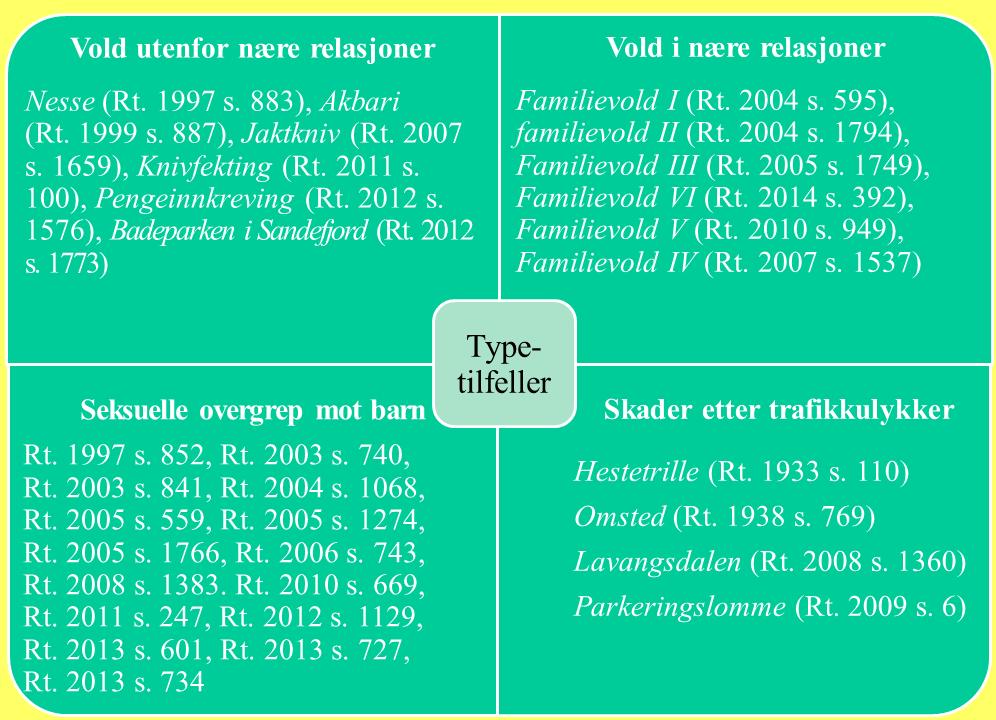 Skjønnsmessig utmåling analyse av ulike typetilfeller Vold utenfor nære relasjoner Familievold/krenkelser i nære relasjoner Typetilfeller