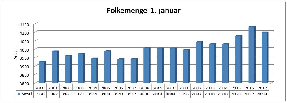 Selbu kommune Årsmelding 2016 2.6 Nøkkeltall 2.6.1 Befolkningsutvikling Diagrammet ovenfor viser folkemengden pr 1.