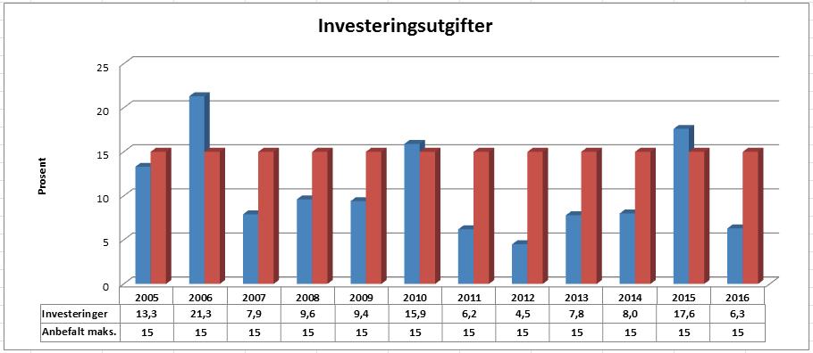 Selbu kommune Årsmelding 2016 2.6.7 Investeringer Figuren nedenfor viser brutto investeringsutgifter i prosent av brutto driftsinntekter.