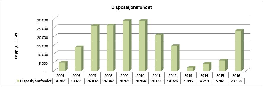 Selbu kommune Årsmelding 2016 2.6.12 Fond Tabellen nedenfor viser saldoen på en del fond pr 31.12.2016. Disposisjonsfondet er det største fondet. Dette kan brukes fritt.