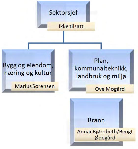 Selbu kommune Årsmelding 2016 9 SEKTOR SAMFUNNSUTVIKLING 9.1 Organisering Sektoren har fungert med en midlertidig organisering i 2016, mens permanent organisasjonsmodell ble utredet.