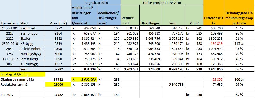 Selbu kommune Årsmelding 2016 Figur 1 FDV-kostnader 2016 Hovedpunkter som utregningen viser: Selbu kommune har 37782 m2 kommunal bygningsmasse Selbu kommune brukte i 2016 kr 5.031.