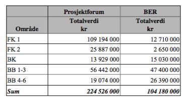 Verdsetting utbyggingsretter Verdi etter skiftet For a finne netto planskapt verdi ma verdien skapt av gjeldende