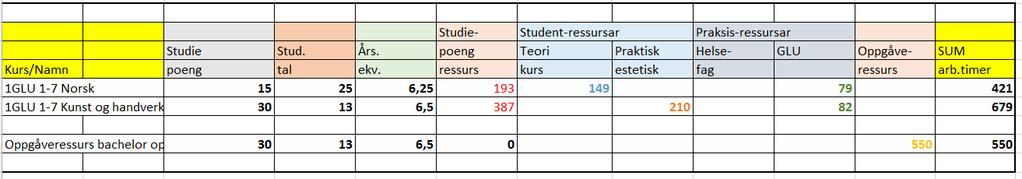 Tabell 3: Ressursberegning HiSF Praksisressursen ganges med andelen av praksis i studiet (0,188 for GLU), og studiepoengsressursen utgjør resterende del av studiet (0,812).
