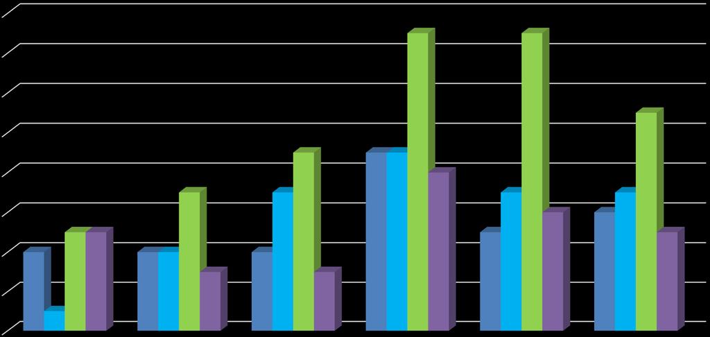 Medianverdi (%) for feilregistreringer for laboratorier som har/ ikke har systemer for å registrere preanalytiske feil fra 2014 2016 1,6 1,4 1,2 1