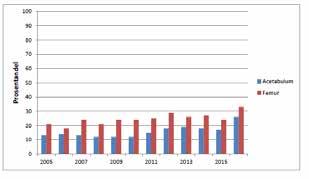 Overlevelseskurver for hofteproteser Nasjonalt Register for Leddproteser r) Tilganger s) Metall på metall (MoM) Prosent intakte proteser 9 8 7