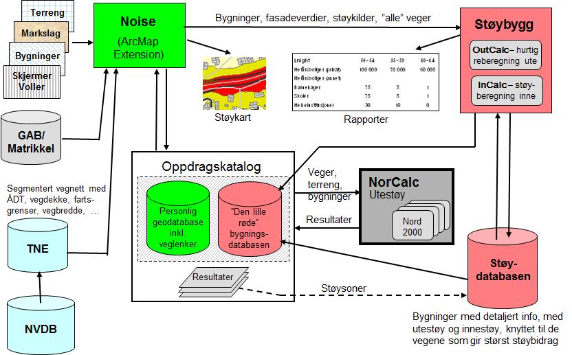 Figur 1 viser dataflyten i en støyberegning slik den gjennomføres i Norstøy. Figur 1: Dataflyt i Norstøy-beregning. (Kilde: Norstøy versjon 3.2.