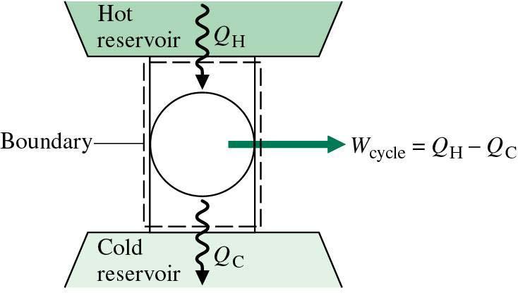 Side av 8 eksergi) oppnås når den sykliske prosessen er en Carnot-prosess, og for denne idealiserte prosessen gjelder: W Q Q Carnot: Benytter: Q Q Q Q cycle H C H C C C C C H H H H H int. H rev.