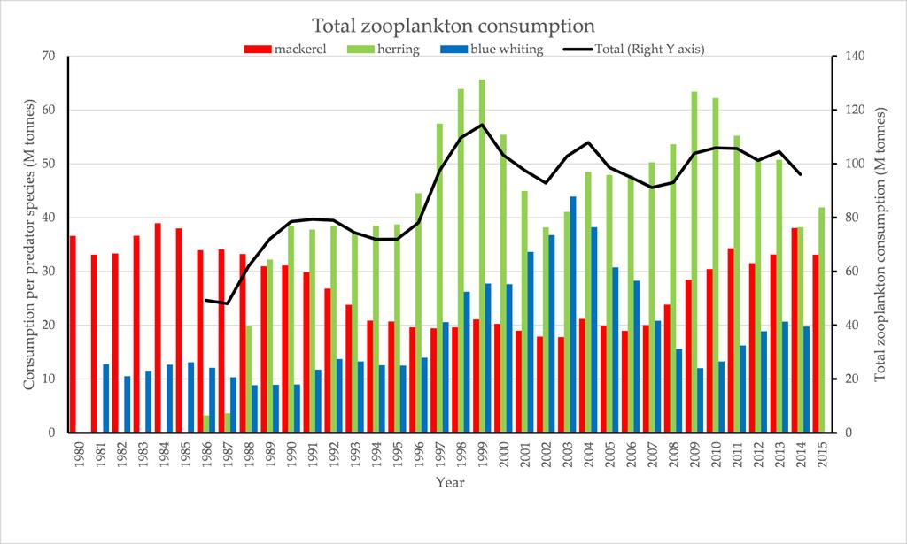 Estimert total dyreplankton konsum fra