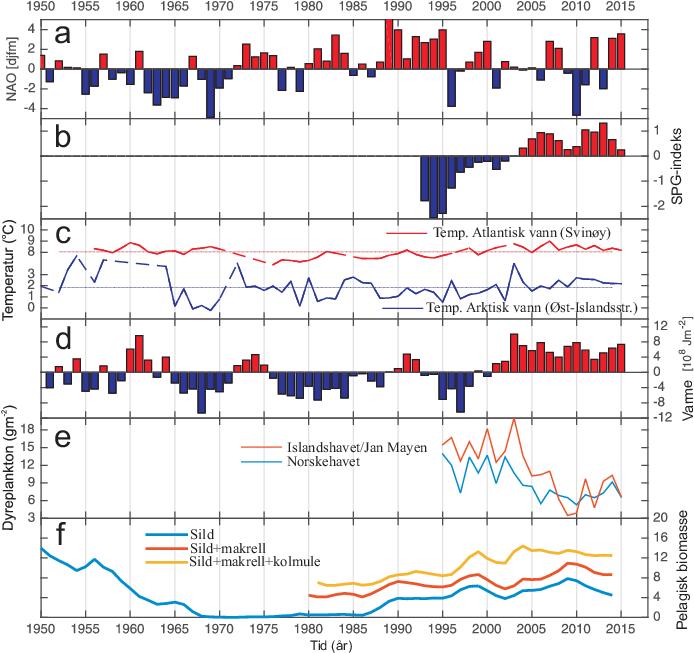 Storskala endringer og mulige drivere 195-215 NAO-indeks Subpolar Gyre indeks Gj.