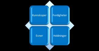 4. Hva inngår i kompetansebegrepet? Kompetanse er evnen til å løse oppgaver og mestre sammensatte utfordringer.