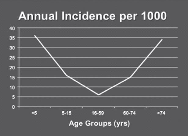 Pneumoni - epidemiologi Årlig insidens Yngre voksne: ca 2-5/1000 65-69 år: ca 10-20/1000 > 85 år: Ca 50-60/1000