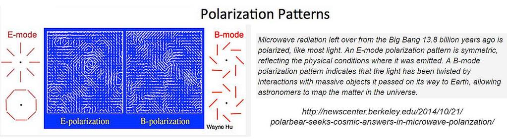 polarisasjon av elektromagnetiske bølger i utforskning av verdensrommet. Figur 9.15: Polarisasjon i de elektromagnetiske bølgene som stammer fra Big Bang har nylig blitt kartlagt.