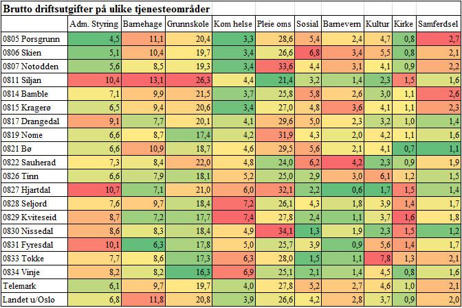 Brutto- og netto driftsutgifter fordelt på ulike tjenesteområder For å forenkle oversikten i tabellene er de formatert slik at de kommunene som har høye